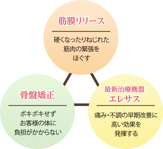筋膜リリース 骨盤矯正 最新治療機器エレサス